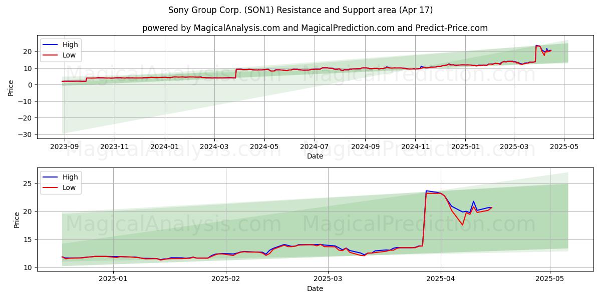  Sony Group Corp. (SON1) Support and Resistance area (17 Apr) 