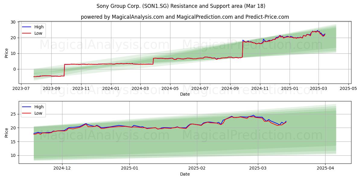  Sony Group Corp. (SON1.SG) Support and Resistance area (18 Mar) 