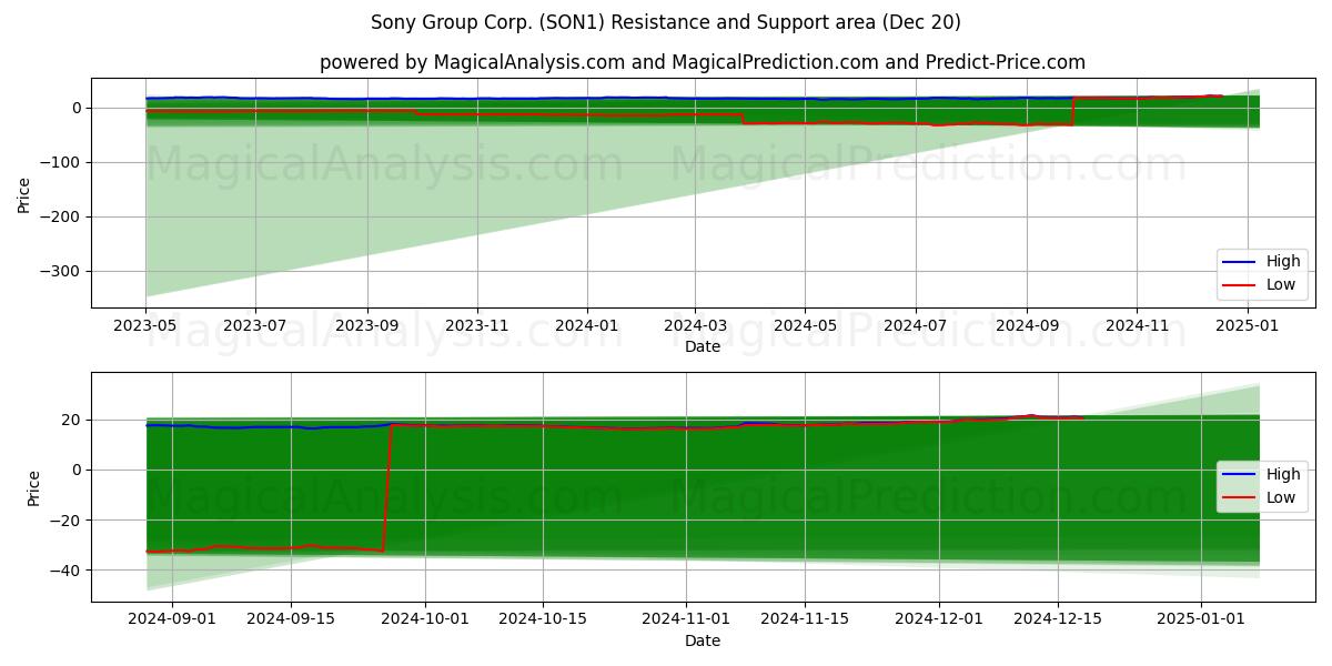  Sony Group Corp. (SON1) Support and Resistance area (20 Dec) 