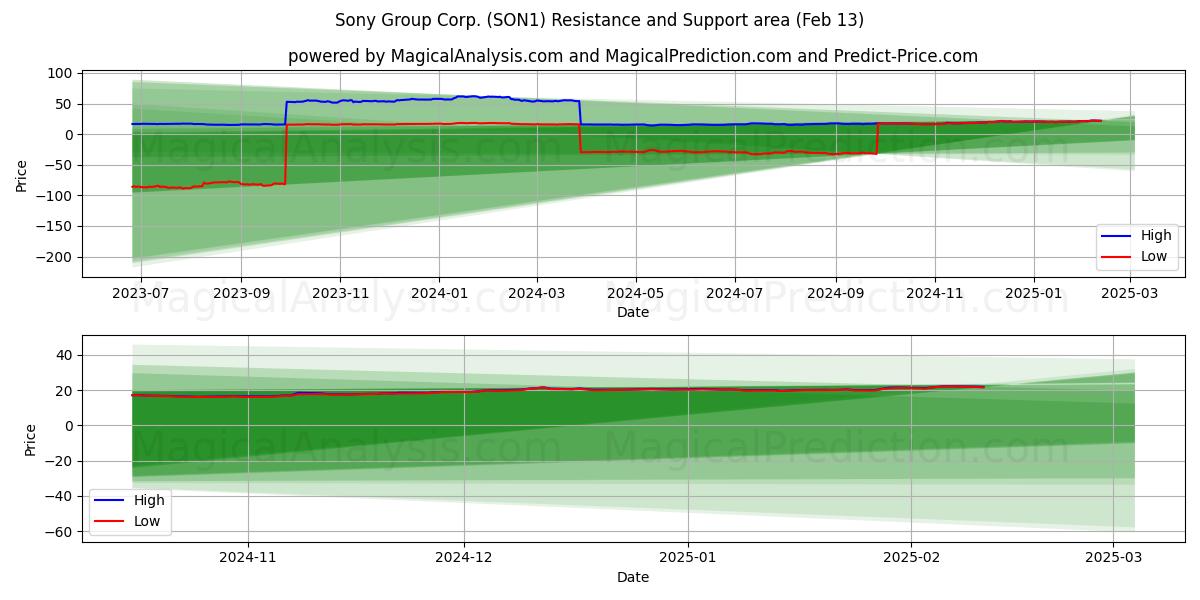  Sony Group Corp. (SON1) Support and Resistance area (04 Feb) 