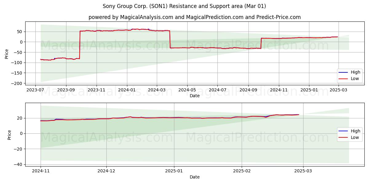  Sony Group Corp. (SON1) Support and Resistance area (01 Mar) 