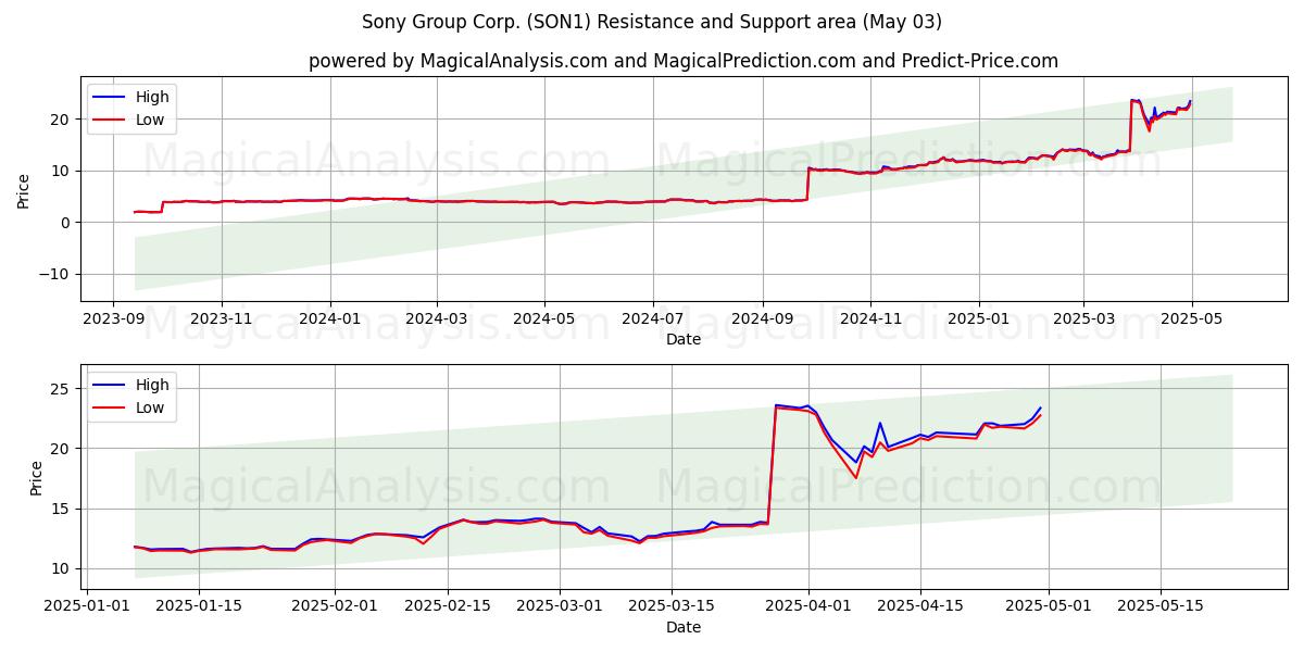 Sony Group Corp. (SON1) Support and Resistance area (03 May) Sony Group Corp. (SON1) Support and Resistance area (03 May)