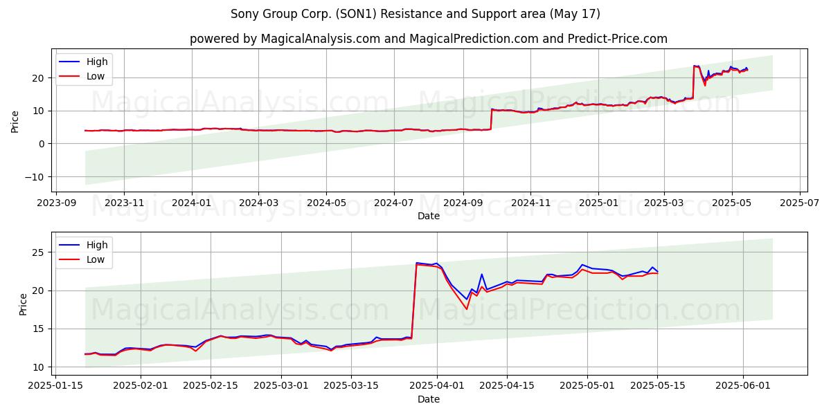  Sony Group Corp. (SON1) Support and Resistance area (17 May) 