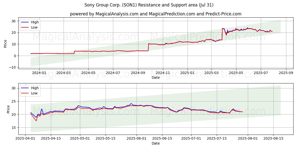  Sony Group Corp. (SON1) Support and Resistance area (29 Jul) 