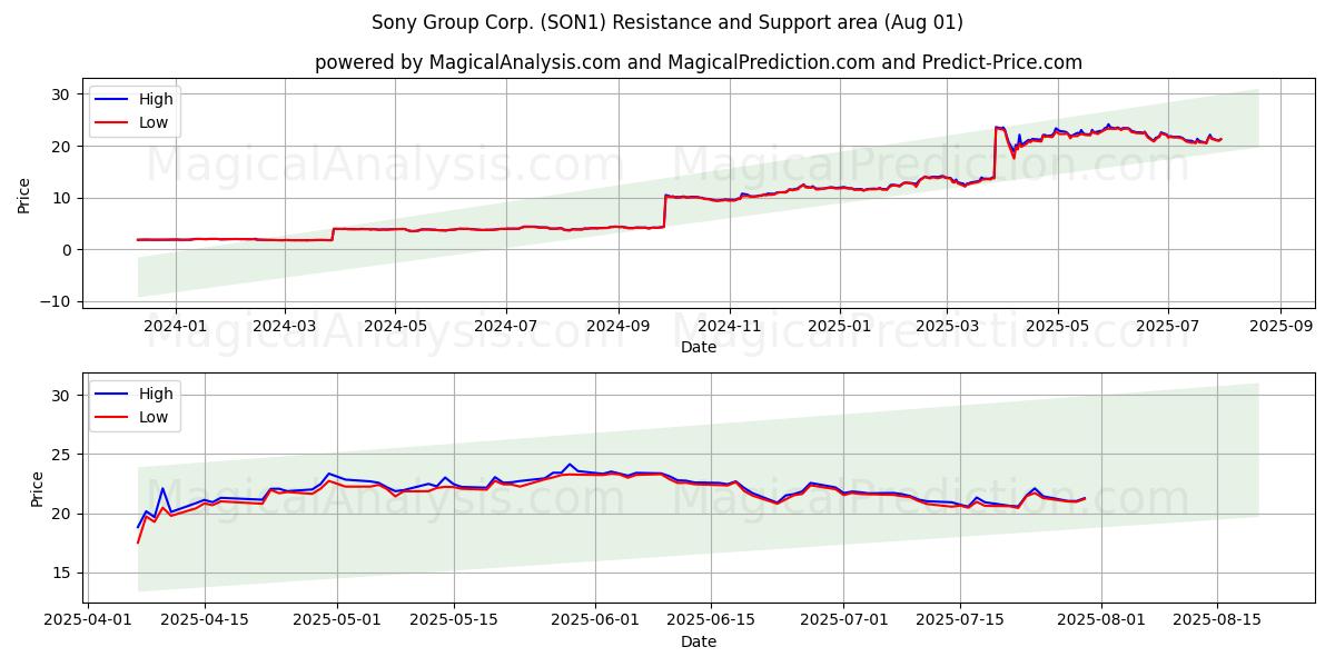  Sony Group Corp. (SON1) Support and Resistance area (30 Jul) 