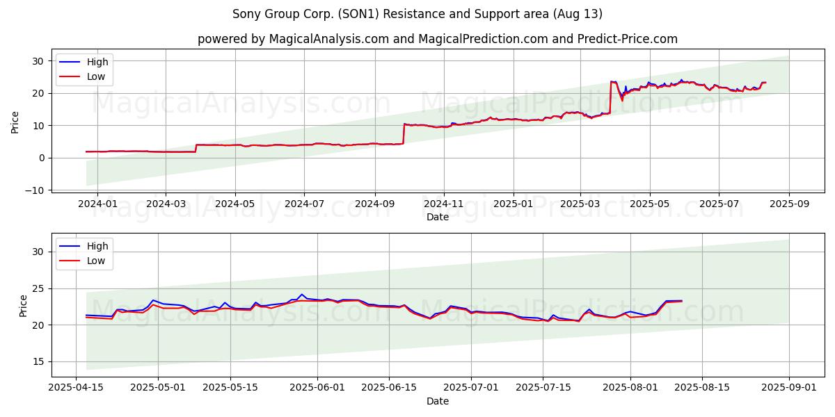  Sony Group Corp. (SON1) Support and Resistance area (11 Aug) 