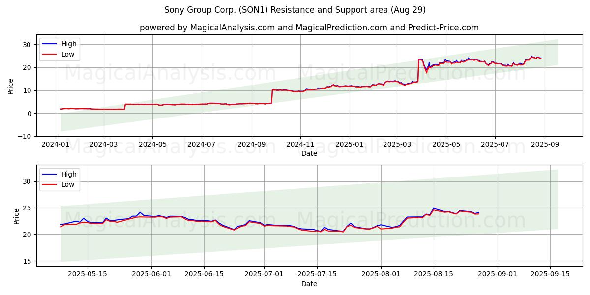  Sony Group Corp. (SON1) Support and Resistance area (28 Aug) 