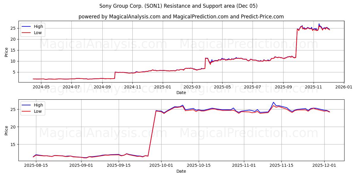  Sony Group Corp. (SON1) Support and Resistance area (04 Dec) 