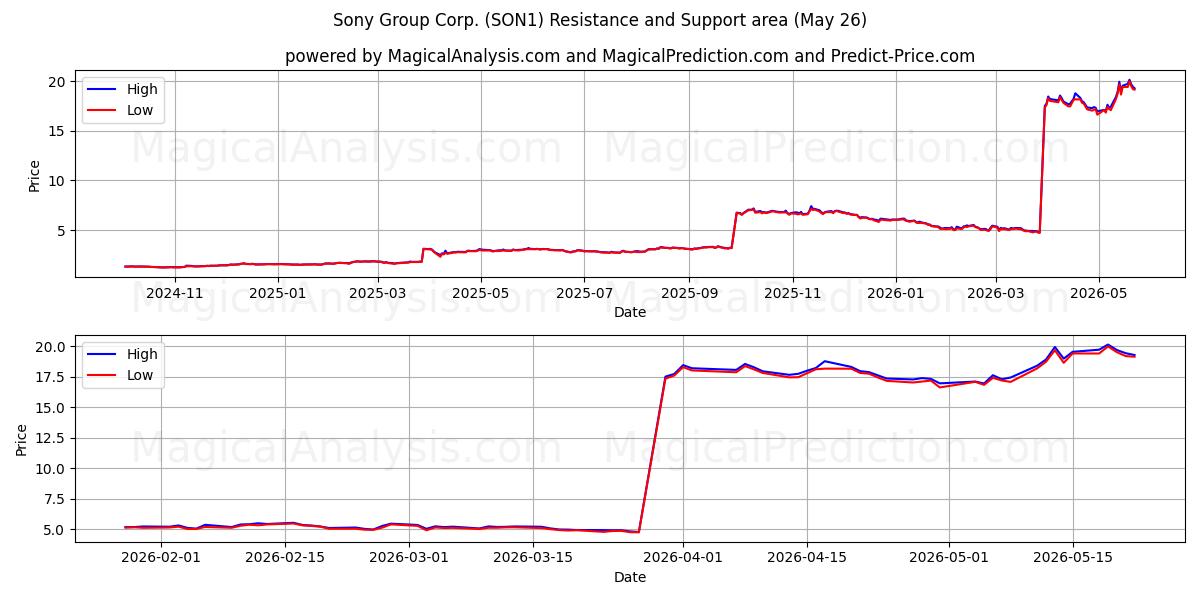  Sony Group Corp. (SON1) Support and Resistance area (25 May) 