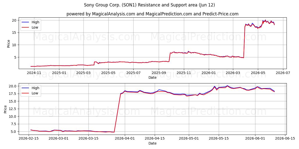  Sony Group Corp. (SON1) Support and Resistance area (09 Jun) 