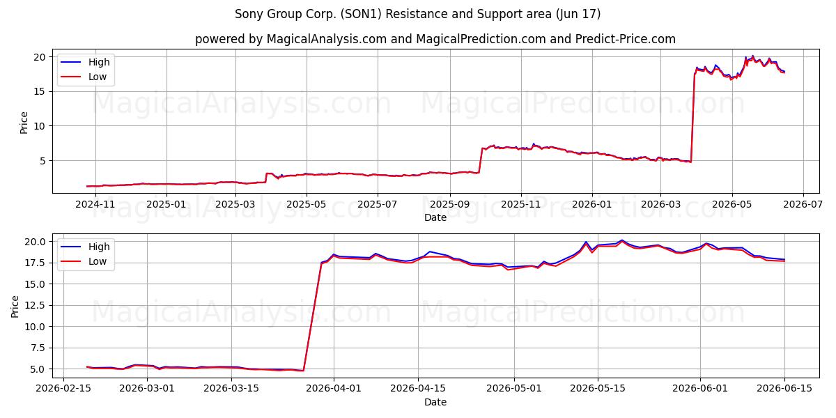  Sony Group Corp. (SON1) Support and Resistance area (12 Jun) 