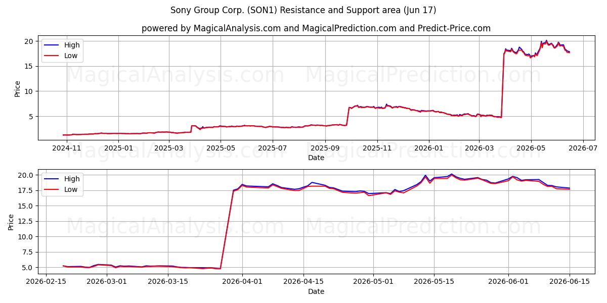 Sony Group Corp. (SON1) Support and Resistance area (15 Jun) 