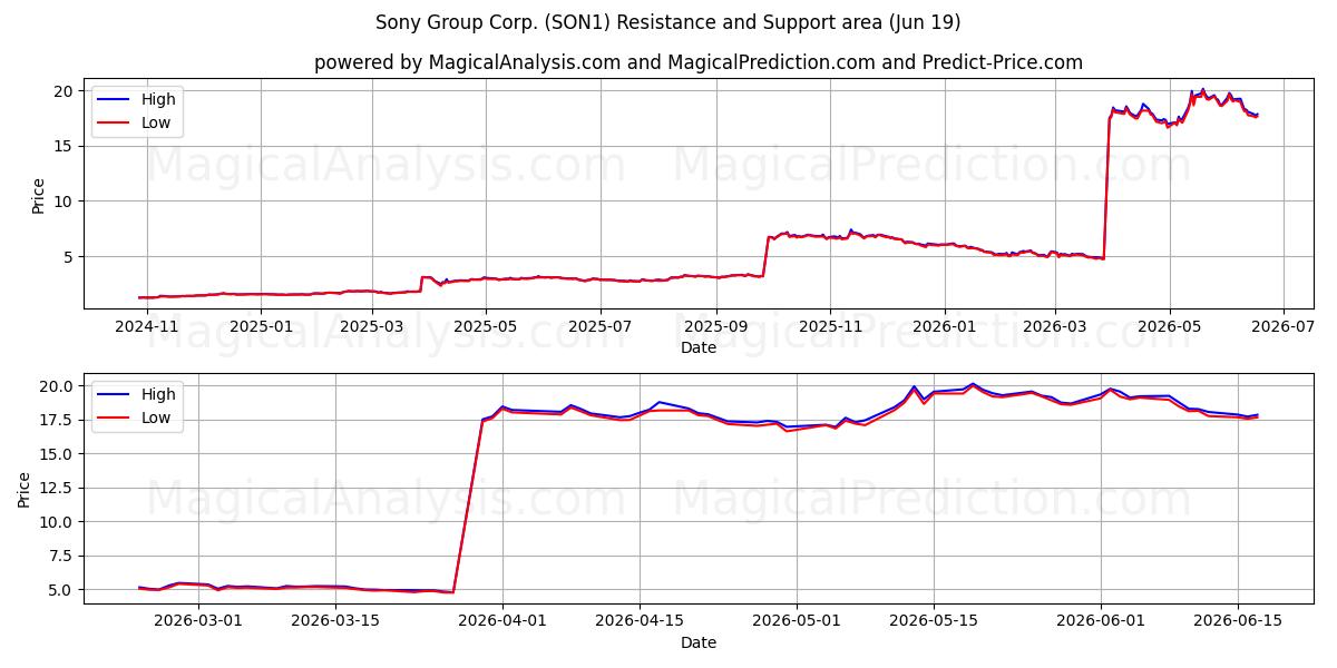  Sony Group Corp. (SON1) Support and Resistance area (17 Jun) 