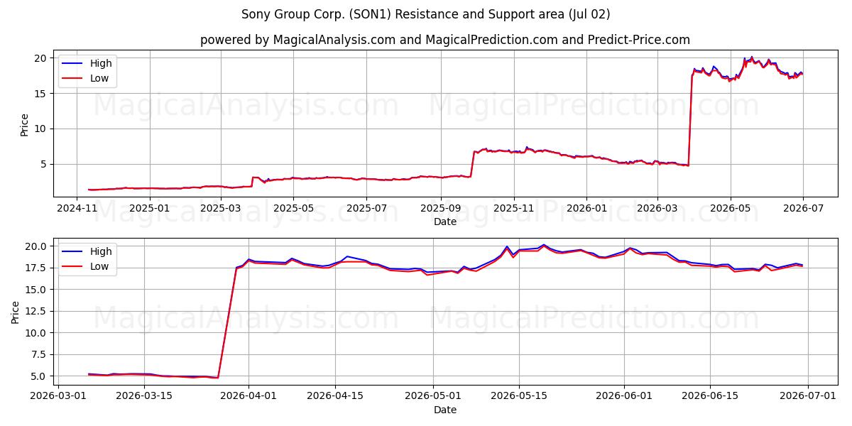  Sony Group Corp. (SON1) Support and Resistance area (01 Jul) 