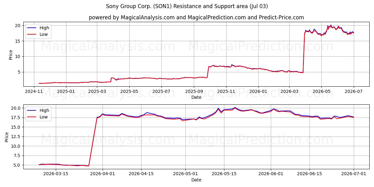  Sony Group Corp. (SON1) Support and Resistance area (02 Jul) 