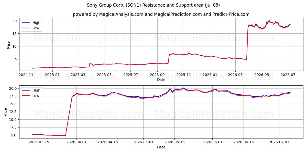  Sony Group Corp. (SON1) Support and Resistance area (07 Jul) 
