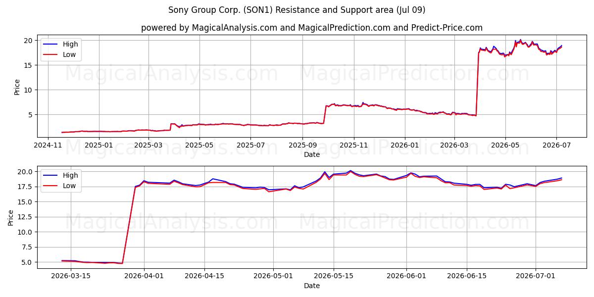  Sony Group Corp. (SON1) Support and Resistance area (08 Jul) 