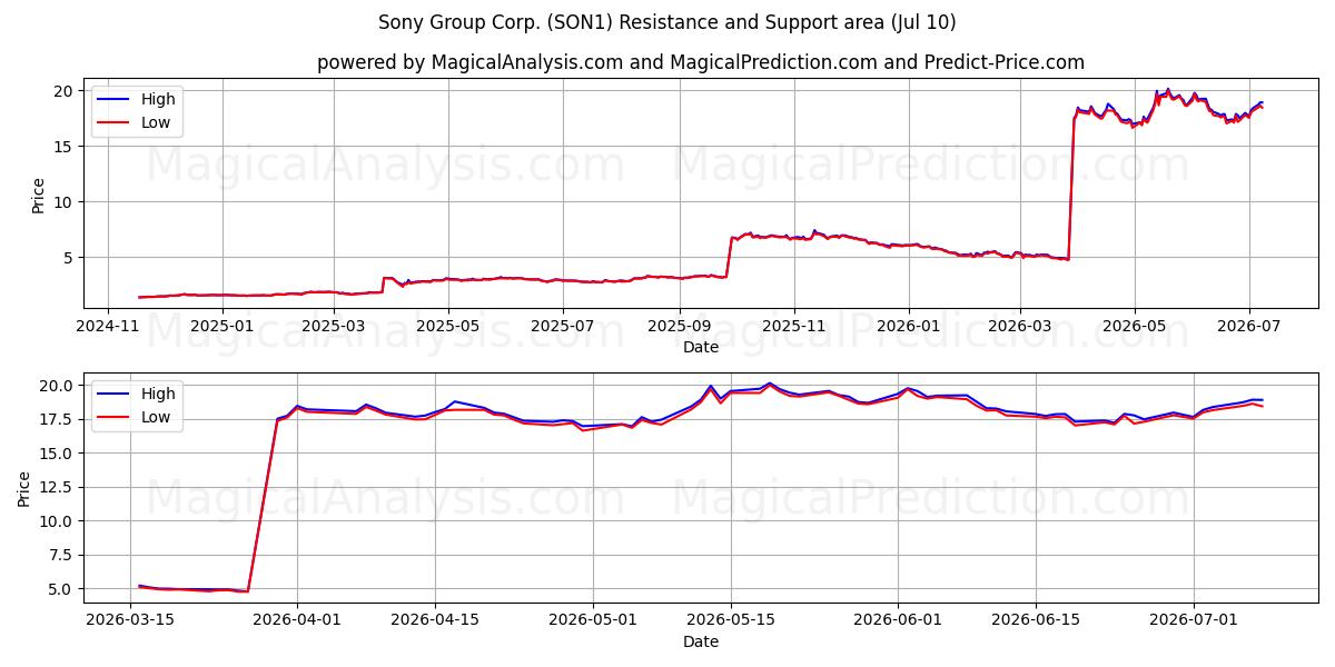  Sony Group Corp. (SON1) Support and Resistance area (09 Jul) 