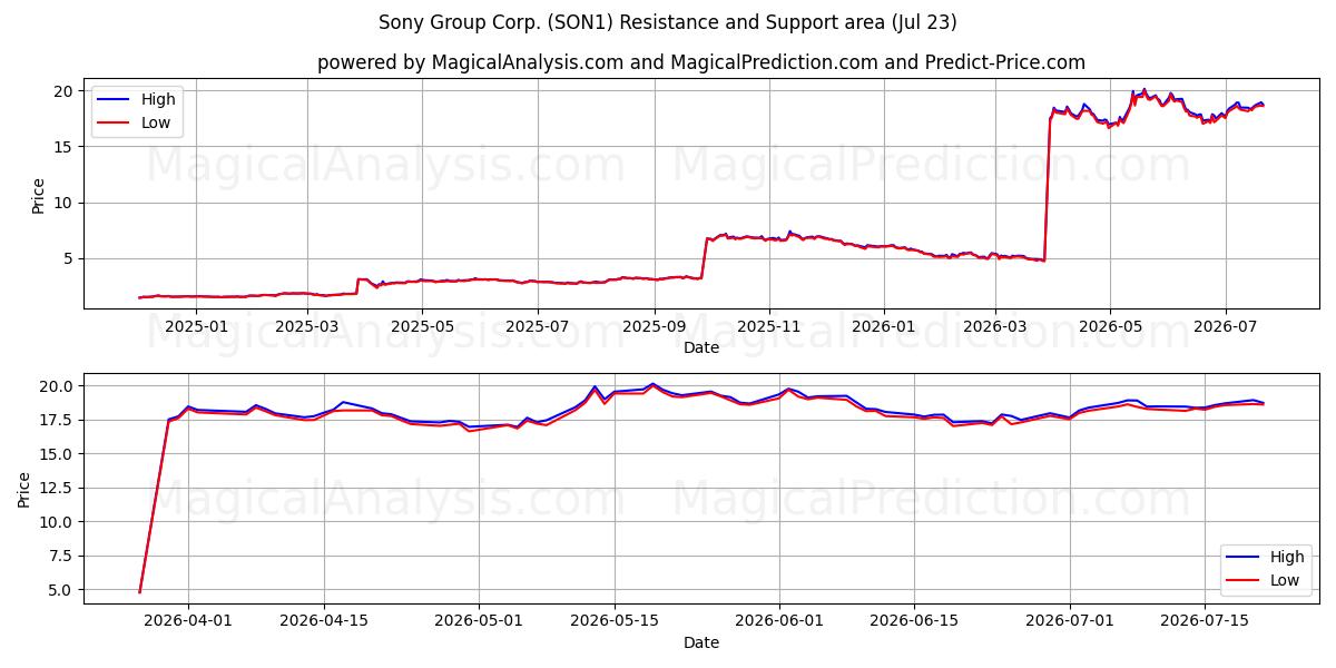  Sony Group Corp. (SON1) Support and Resistance area (22 Jul) 