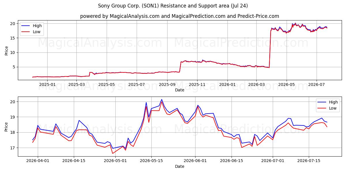  Sony Group Corp. (SON1) Support and Resistance area (23 Jul) 