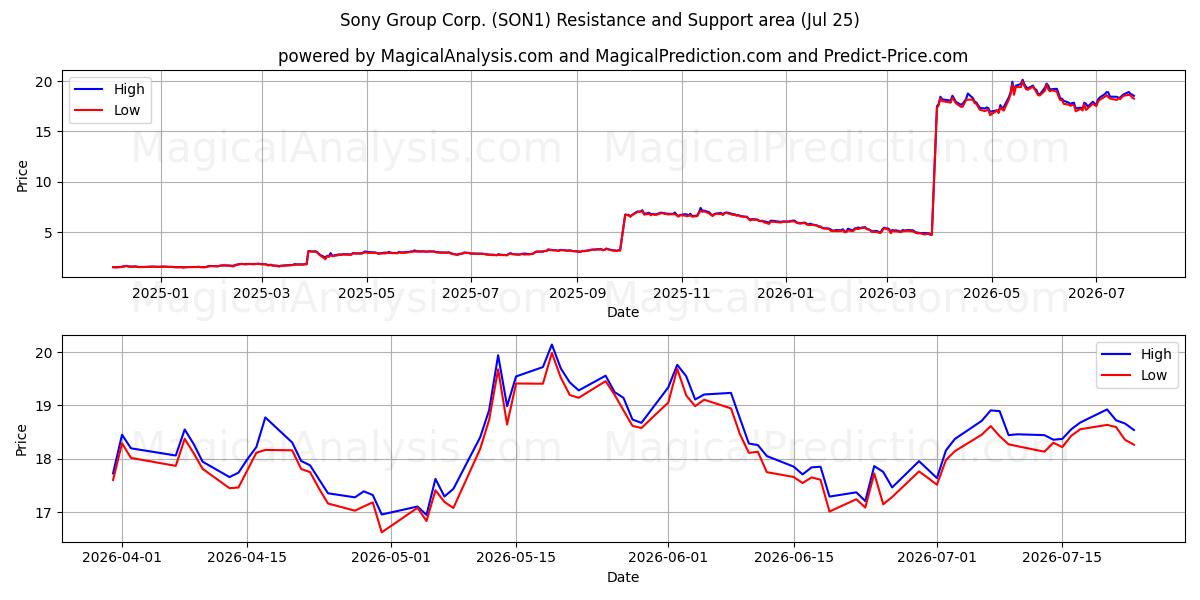  Sony Group Corp. (SON1) Support and Resistance area (24 Jul) 