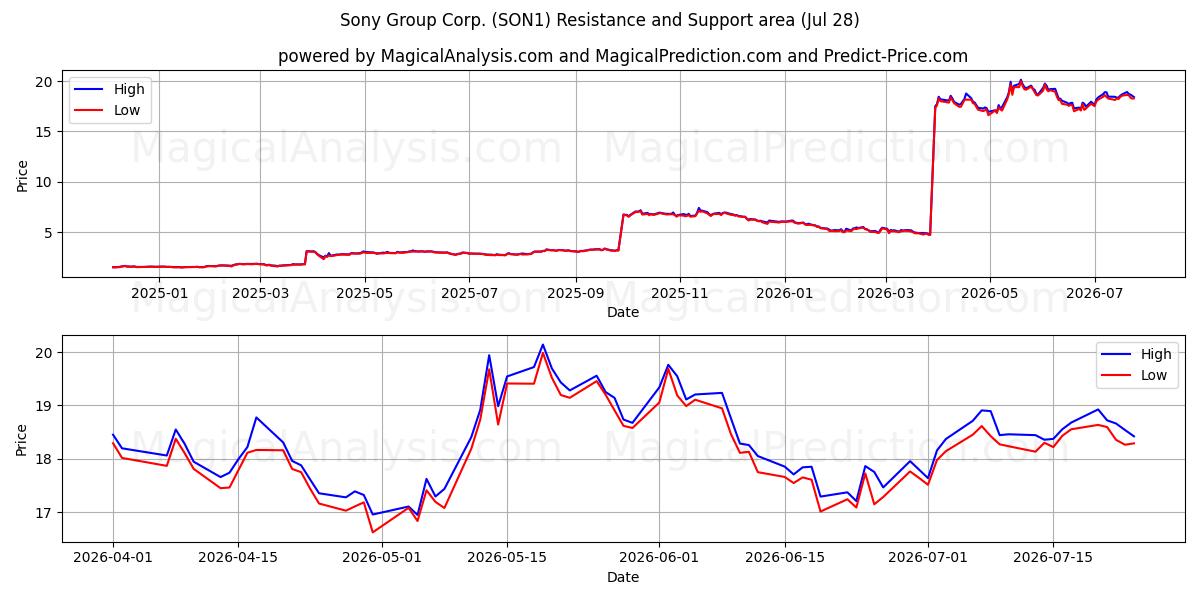  Sony Group Corp. (SON1) Support and Resistance area (27 Jul) 