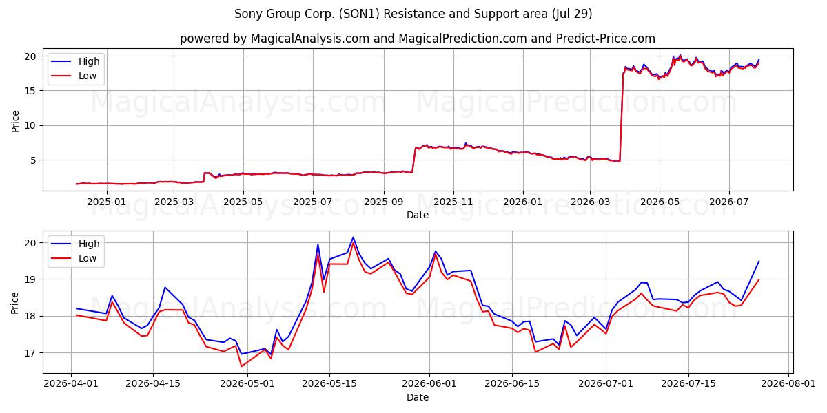  Sony Group Corp. (SON1) Support and Resistance area (28 Jul) 