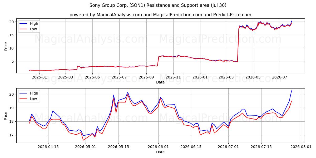  Sony Group Corp. (SON1) Support and Resistance area (29 Jul) 