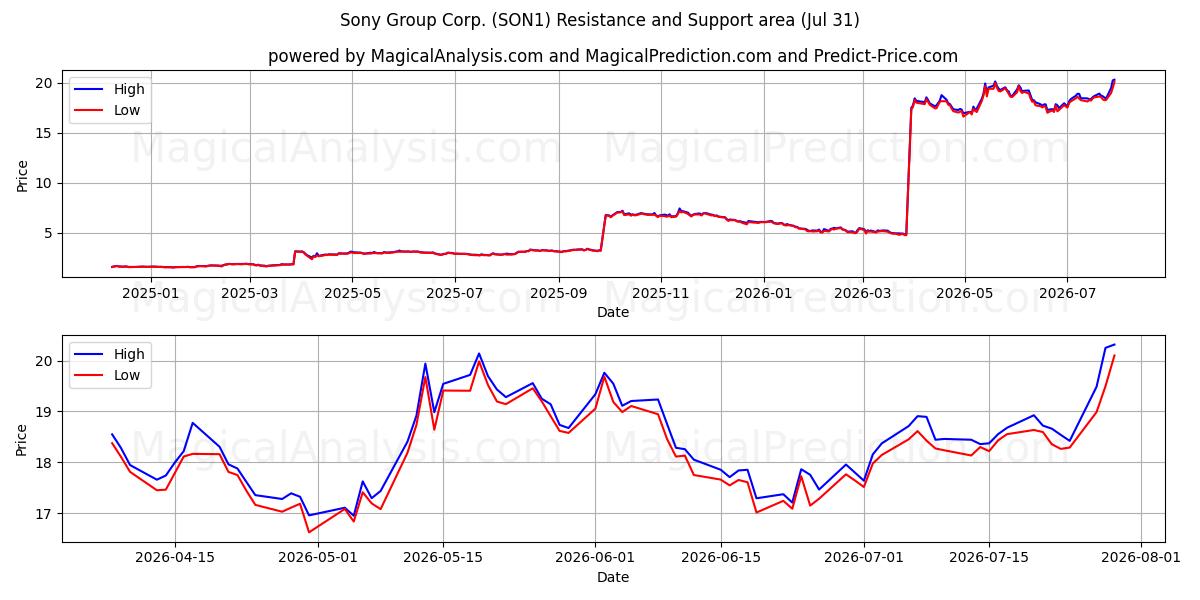  Sony Group Corp. (SON1) Support and Resistance area (30 Jul) 