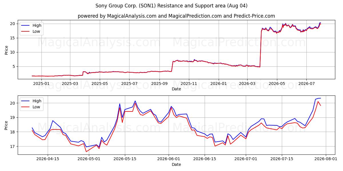  Sony Group Corp. (SON1) Support and Resistance area (03 Aug) 