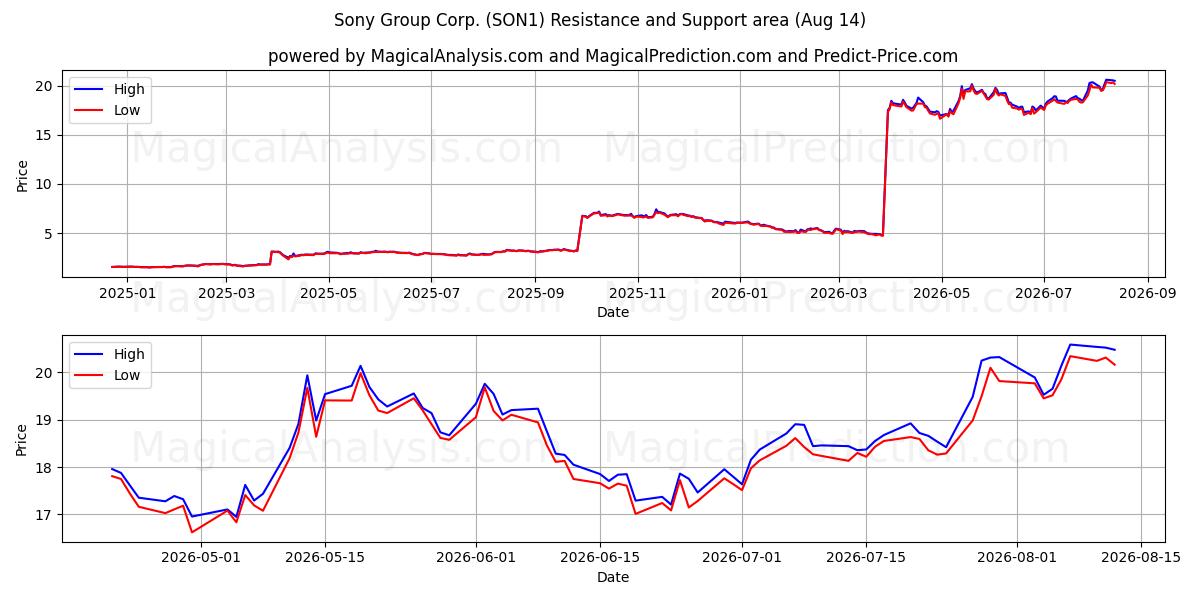  Sony Group Corp. (SON1) Support and Resistance area (12 Aug) 