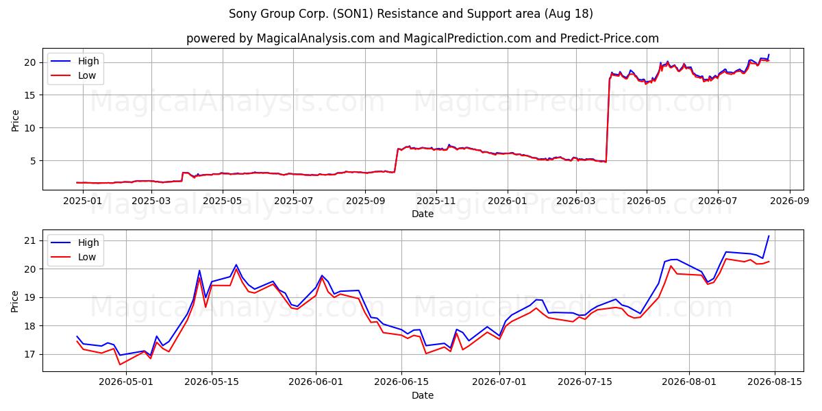  Sony Group Corp. (SON1) Support and Resistance area (14 Aug) 