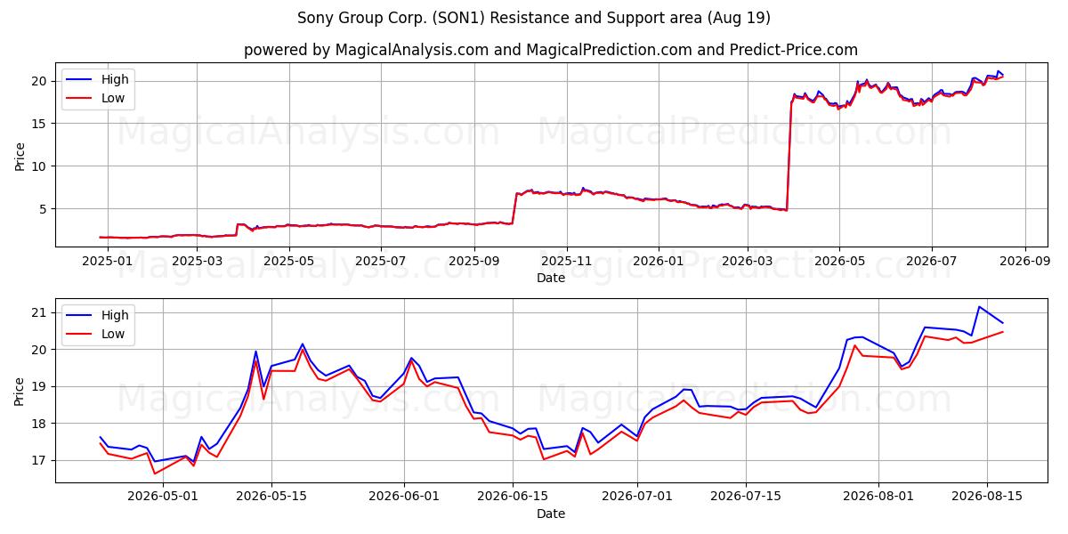  Sony Group Corp. (SON1) Support and Resistance area (18 Aug) 