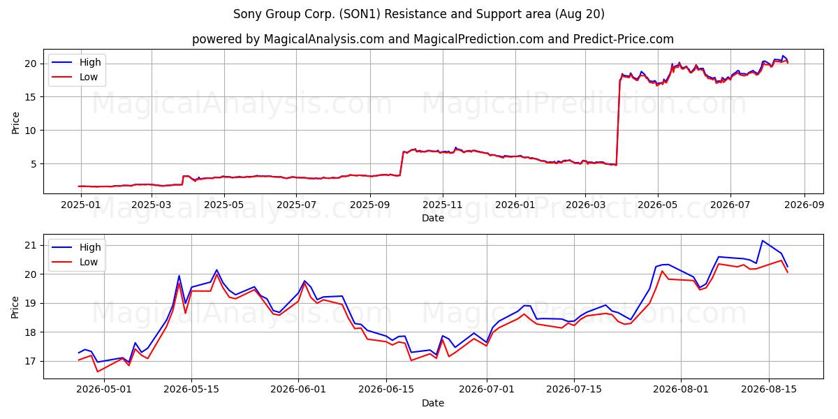  Sony Group Corp. (SON1) Support and Resistance area (19 Aug) 