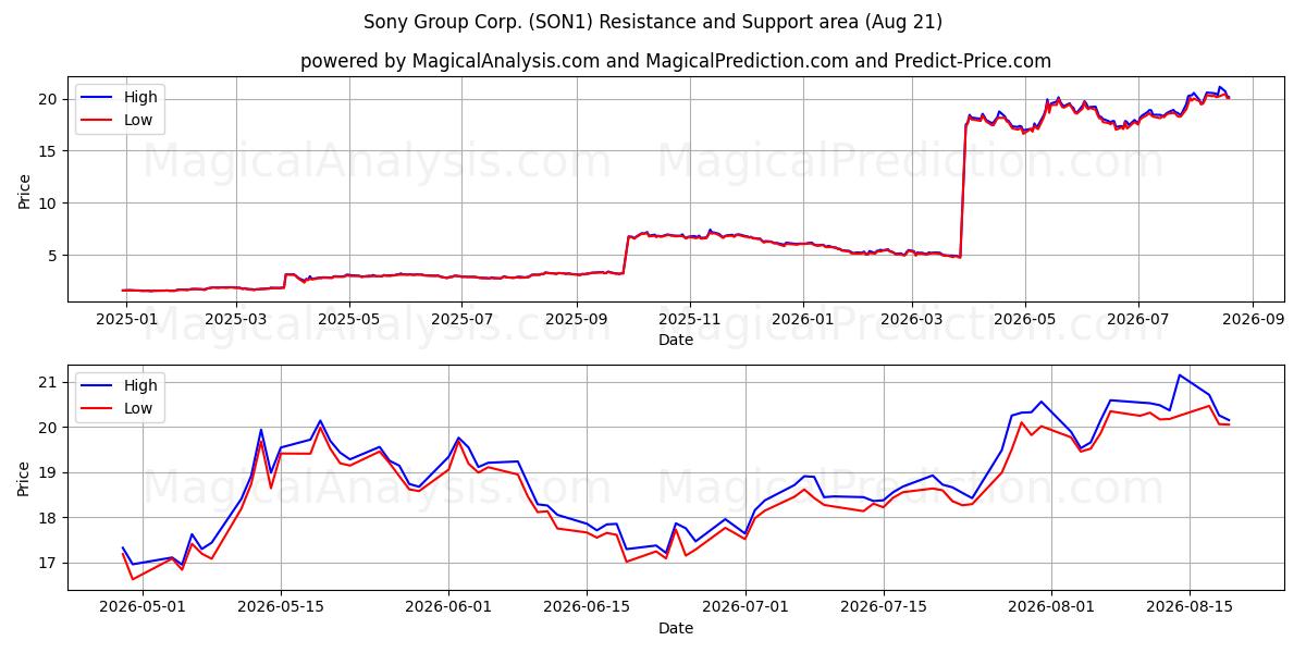  Sony Group Corp. (SON1) Support and Resistance area (20 Aug) 