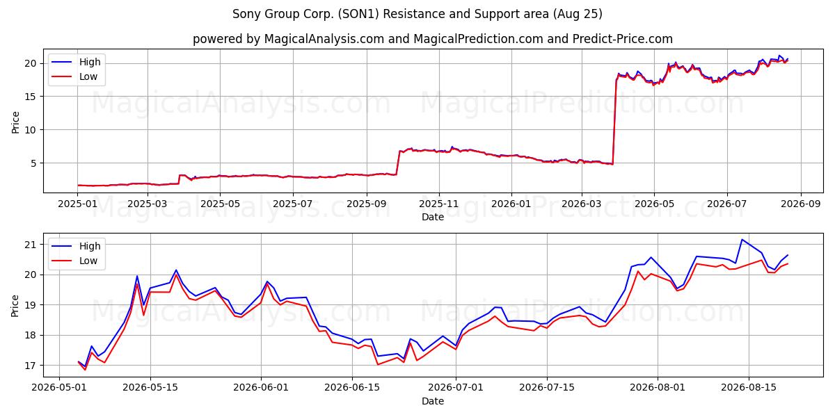  Sony Group Corp. (SON1) Support and Resistance area (24 Aug) 