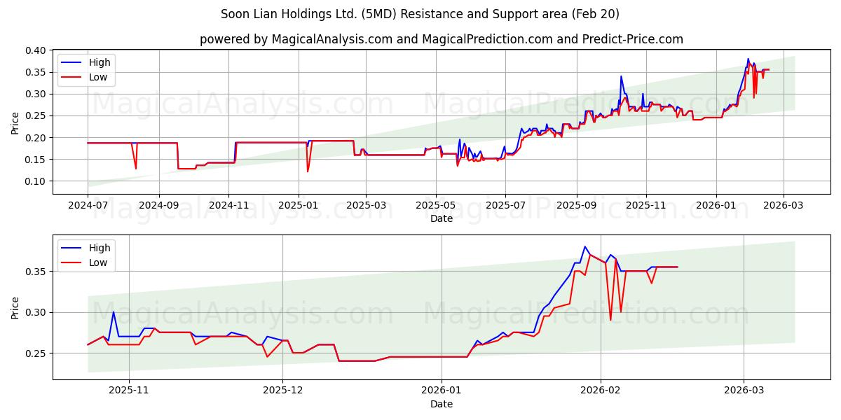  Soon Lian Holdings Ltd. (5MD) Support and Resistance area (19 Feb) 