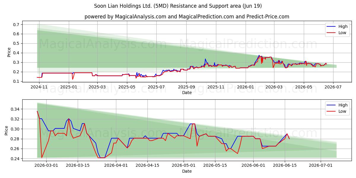  Soon Lian Holdings Ltd. (5MD) Support and Resistance area (18 Jun) 