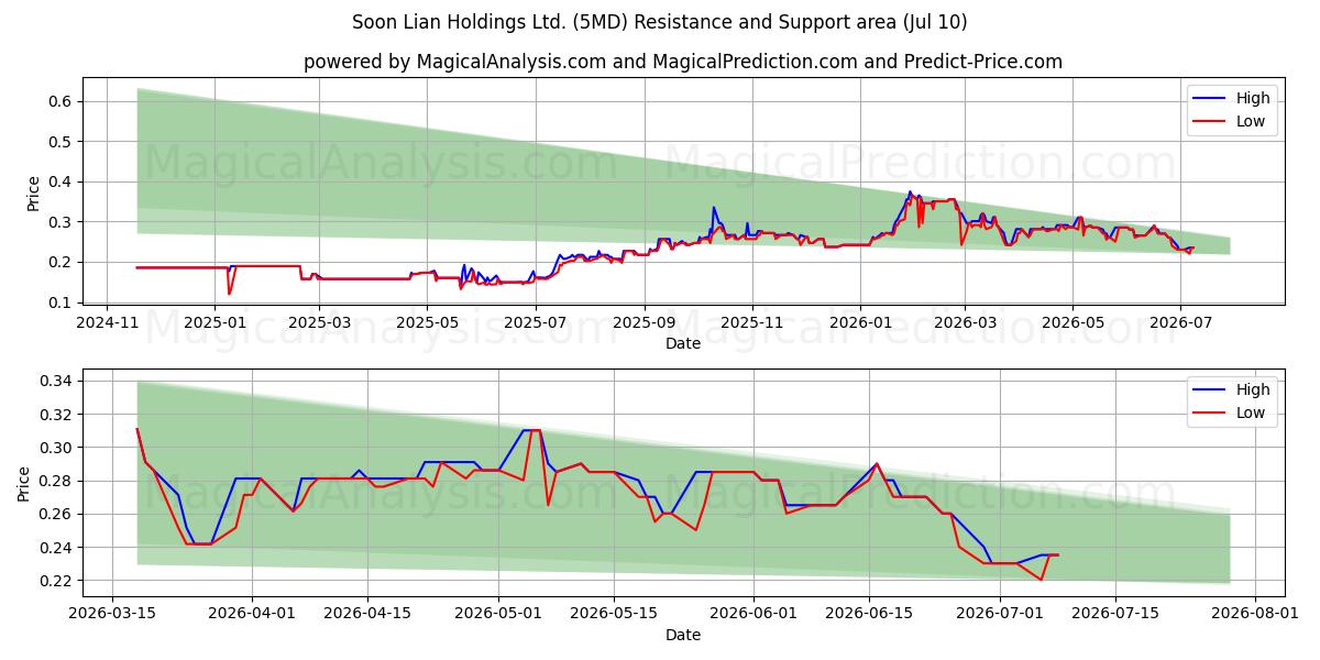  Soon Lian Holdings Ltd. (5MD) Support and Resistance area (09 Jul) 