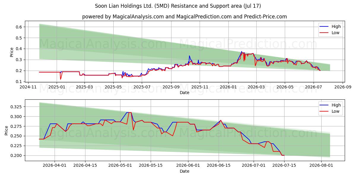  Soon Lian Holdings Ltd. (5MD) Support and Resistance area (16 Jul) 