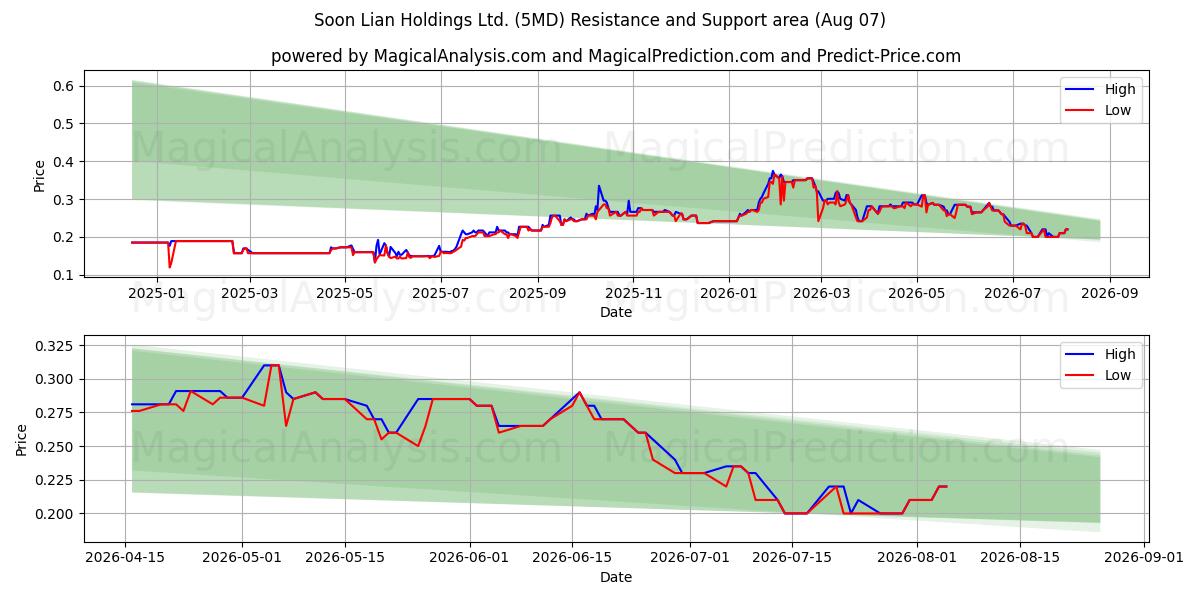  Soon Lian Holdings Ltd. (5MD) Support and Resistance area (06 Aug) 