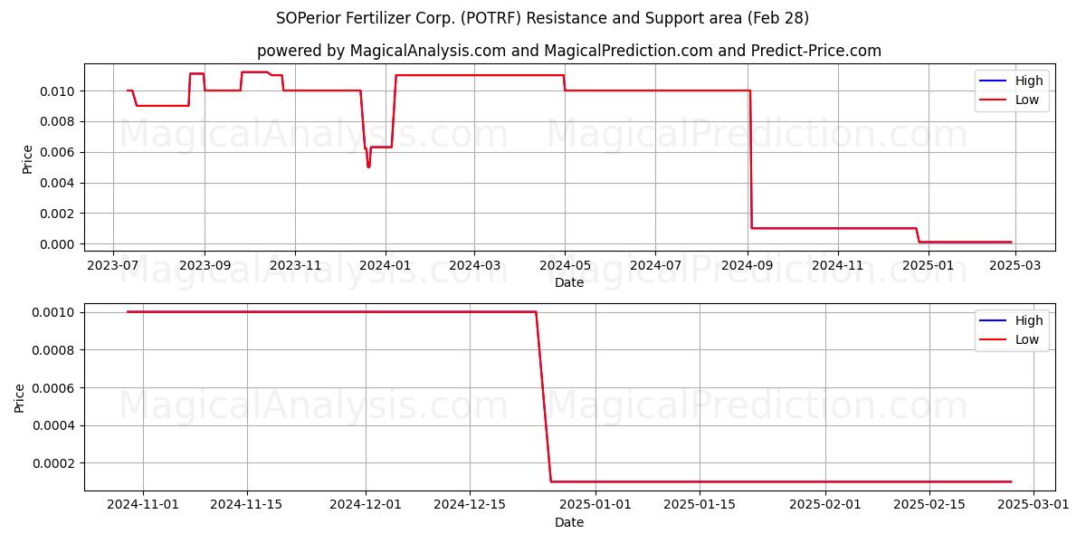  SOPerior Fertilizer Corp. (POTRF) Support and Resistance area (28 Feb) 