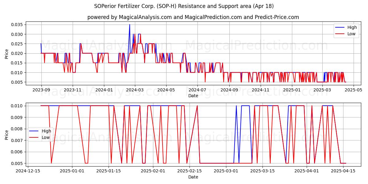  SOPerior Fertilizer Corp. (SOP-H) Support and Resistance area (18 Apr) 