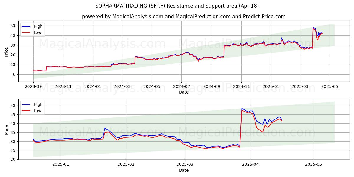  SOPHARMA TRADING (SFT.F) Support and Resistance area (18 Apr) 