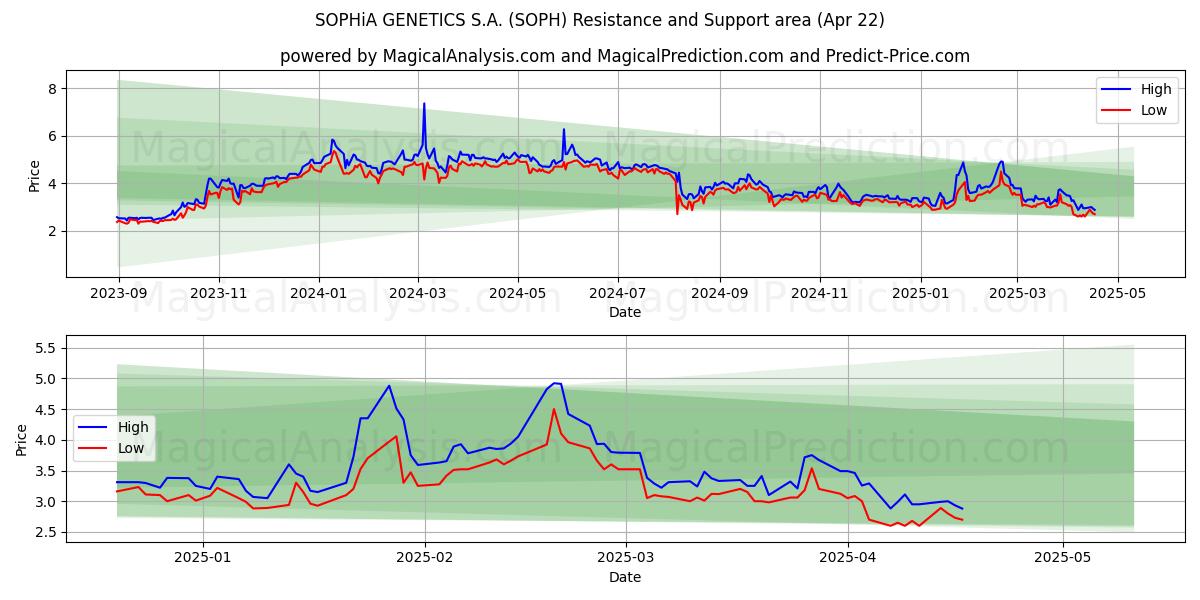  SOPHiA GENETICS S.A. (SOPH) Support and Resistance area (22 Apr) 
