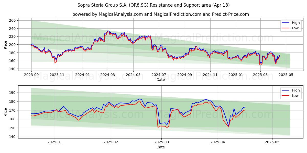  Sopra Steria Group S.A. (OR8.SG) Support and Resistance area (18 Apr) 