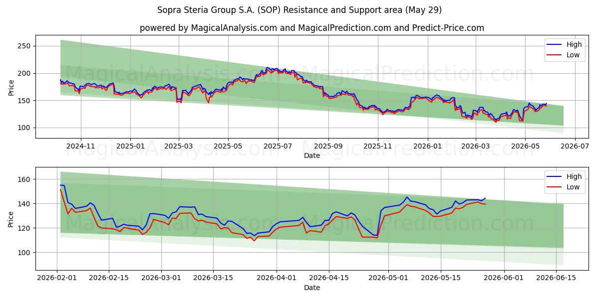  Sopra Steria Group S.A. (SOP) Support and Resistance area (28 May) 