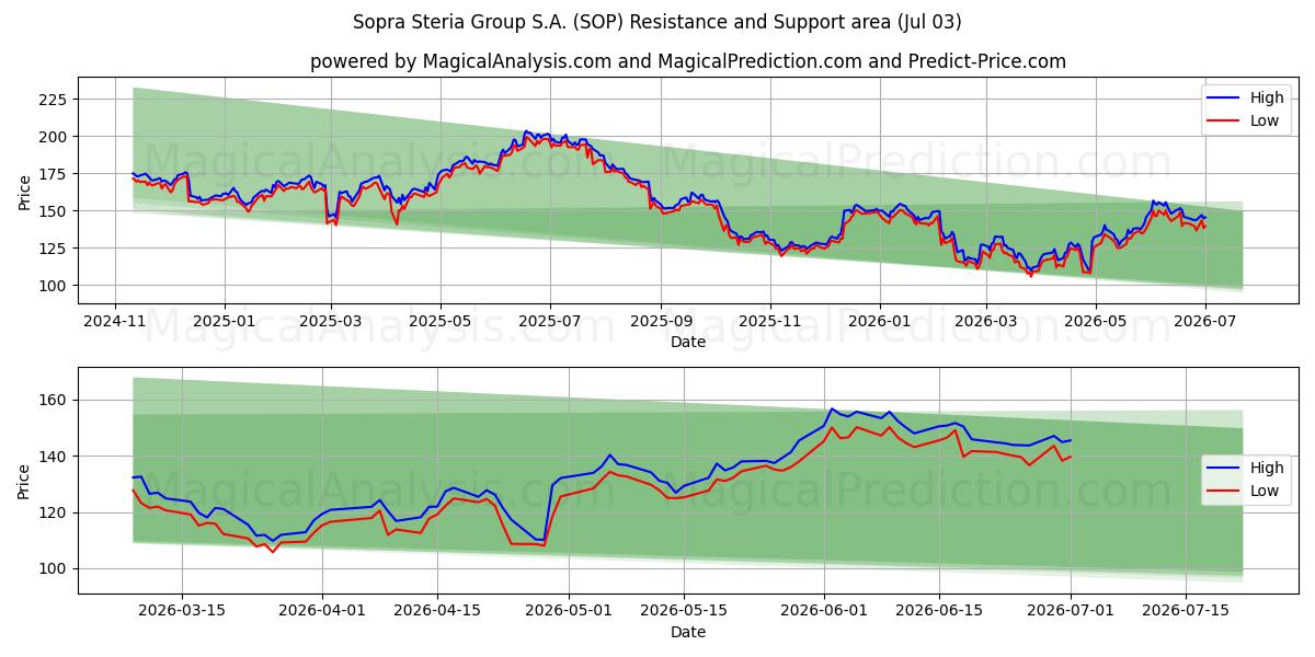  Sopra Steria Group S.A. (SOP) Support and Resistance area (02 Jul) 