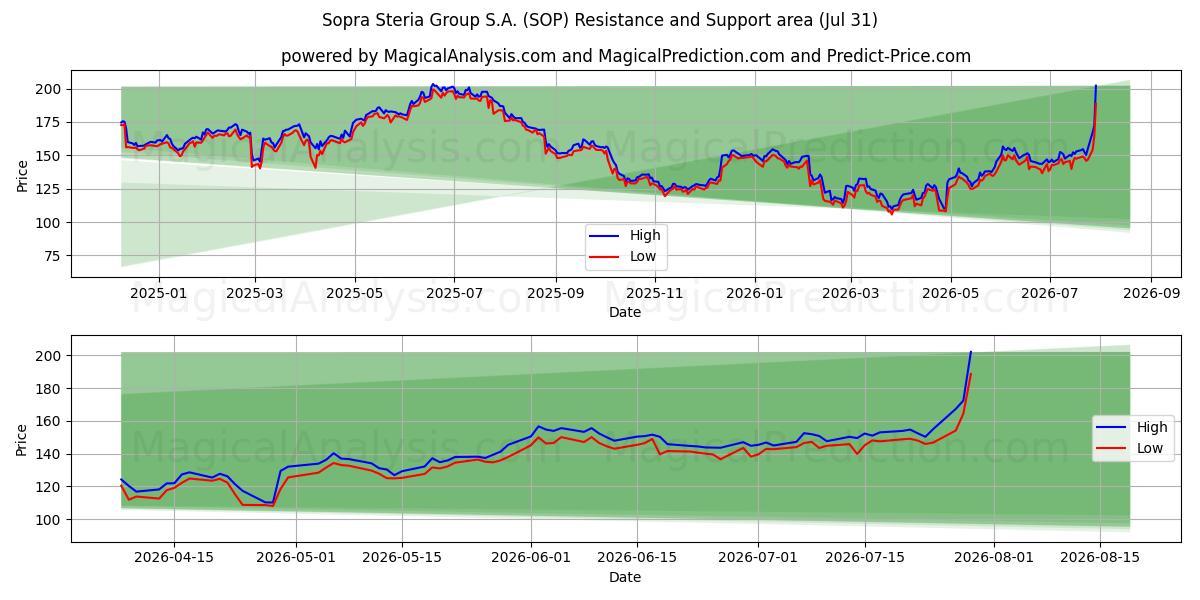  Sopra Steria Group S.A. (SOP) Support and Resistance area (30 Jul) 