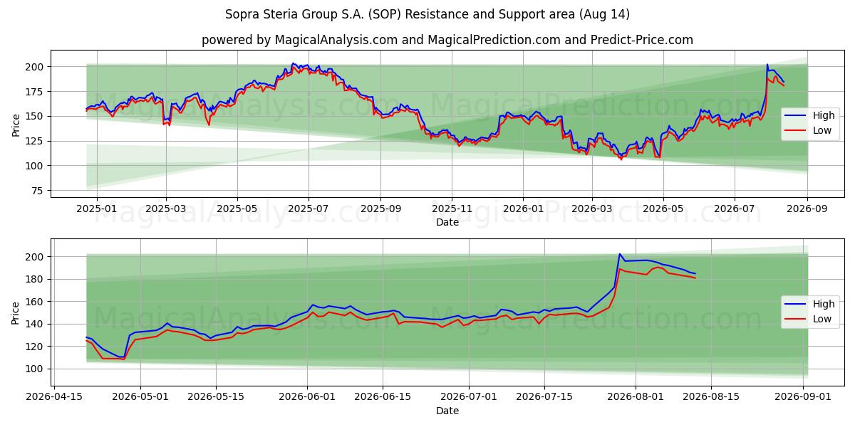  Sopra Steria Group S.A. (SOP) Support and Resistance area (13 Aug) 